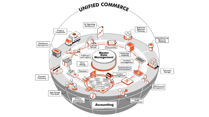 Unified commerce