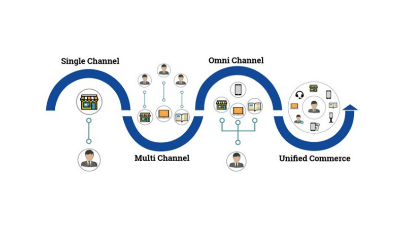 Unified commerce