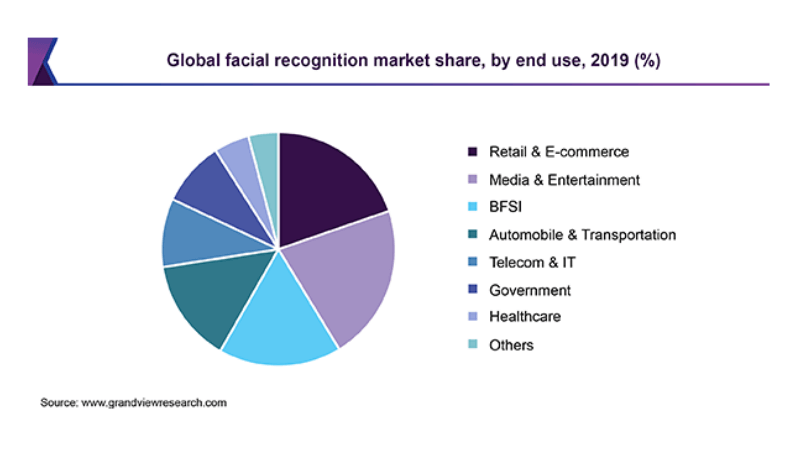 Global facial recognition market share