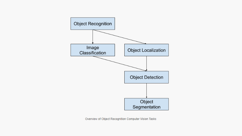 Object recognition scheme